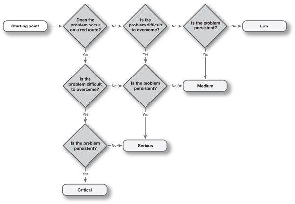 Decision tree asking a series of questions to help determine the severity of usability problems.