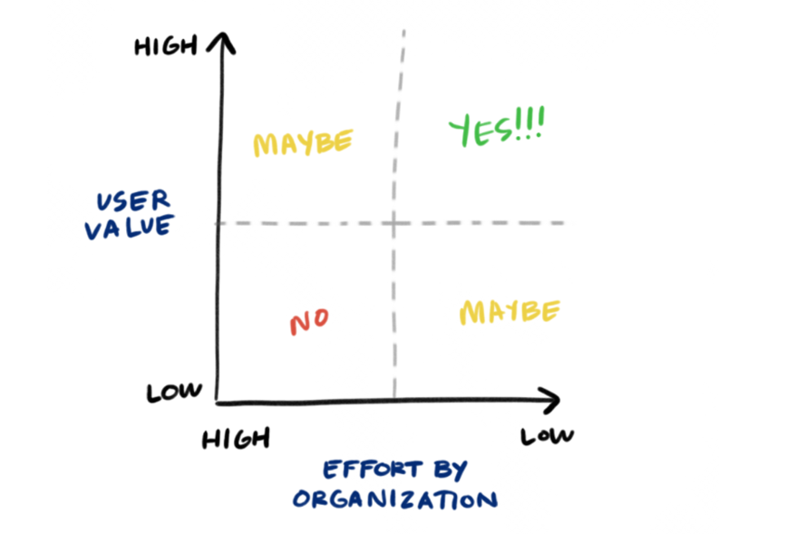 A prioritization matrix mapping value to the user and effort by an organization.