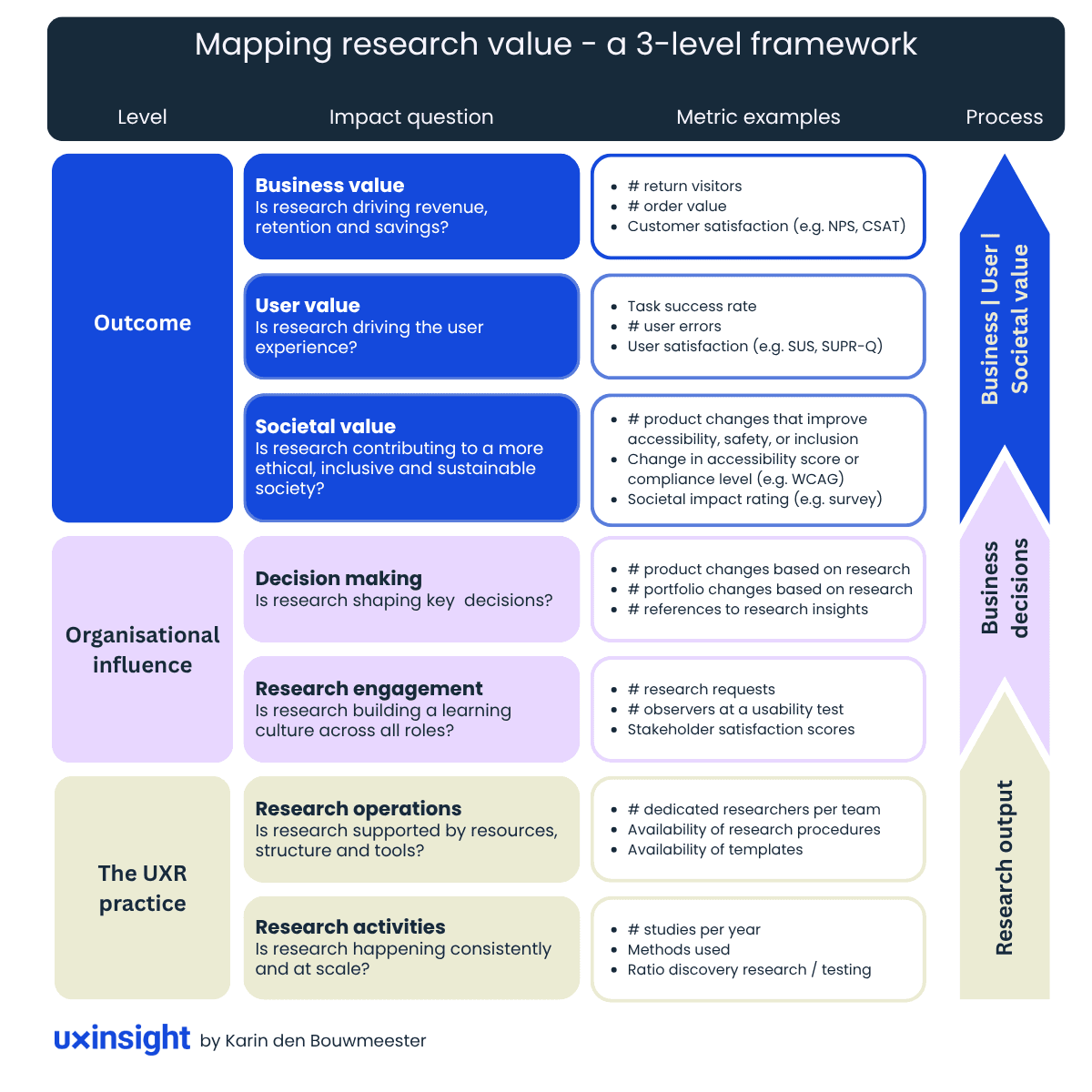 A three-level framework for mapping UX research value. The top level, 'Outcome', includes Business value, User value, and Societal value, each linked to impact questions and example metrics like return visitors, task success rate, and accessibility improvements. The middle level, 'Organisational influence', covers Decision making and Research engagement, with metrics like number of product changes based on research and stakeholder satisfaction. The bottom level, 'The UXR practice', includes Research operations and Research activities, with metrics such as number of researchers per team and studies per year. The framework connects research activities to business, user, and societal value.