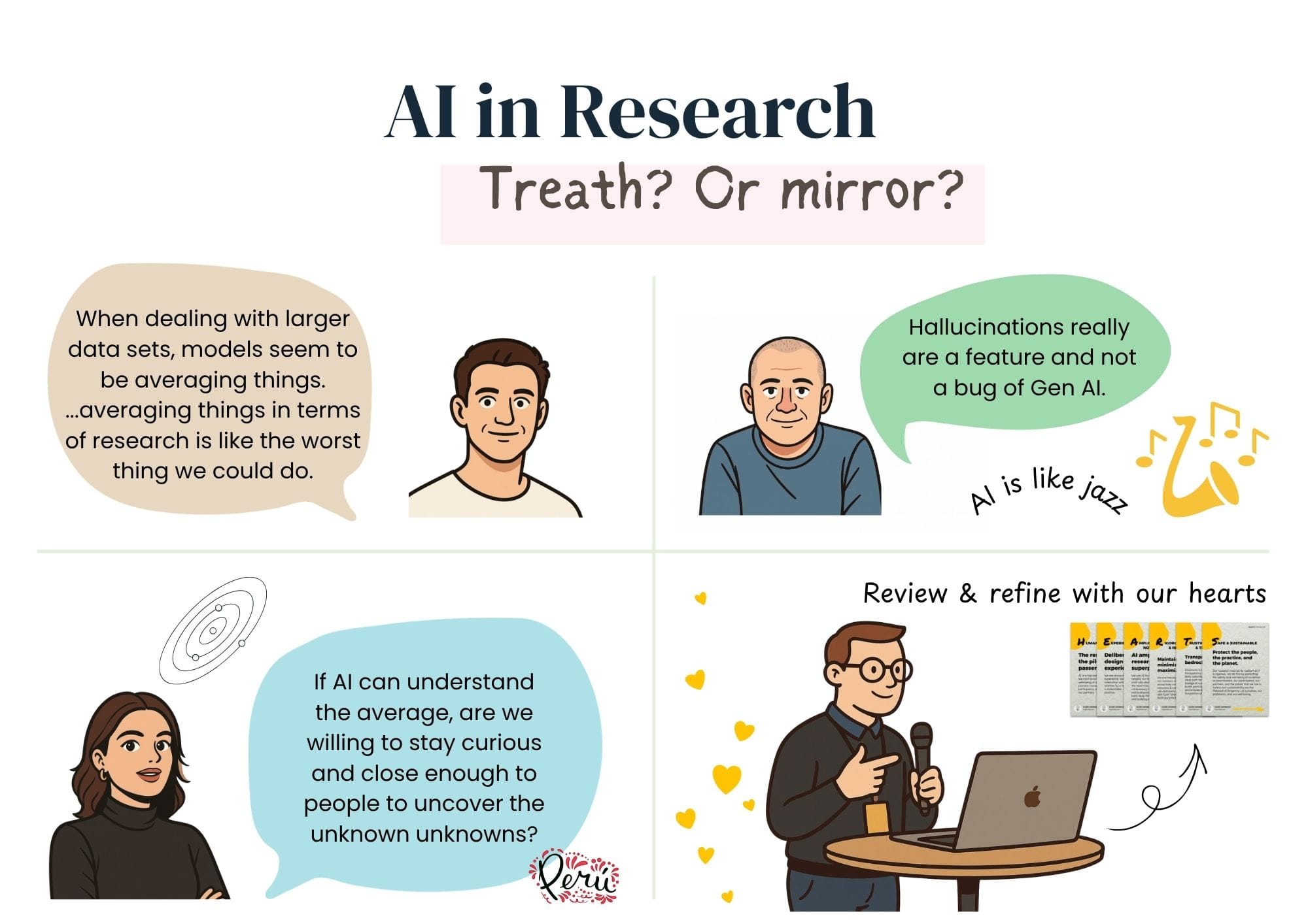 Alt text:
Infographic titled "AI in Research — Threat? Or mirror?" featuring four illustrated speakers with quotes and supporting visuals. Top left: a young man with short brown hair says "When dealing with larger data sets, models seem to be averaging things. Averaging things in terms of research is like the worst thing we could do." Top right: a blond man in a blue jumper says "Hallucinations really are a feature and not a bug of Gen AI", next to an illustration of a saxophone and the phrase "AI is like jazz." Bottom left: a dark-haired woman in a black turtleneck says "If AI can understand the average, are we willing to stay curious and close enough to people to uncover the unknown unknowns?", next to a solar system illustration and a Peru logo. Bottom right: a man with glasses and a microphone standing at a laptop says "Review & refine with our hearts", next to an image of the HEARTS framework card deck.