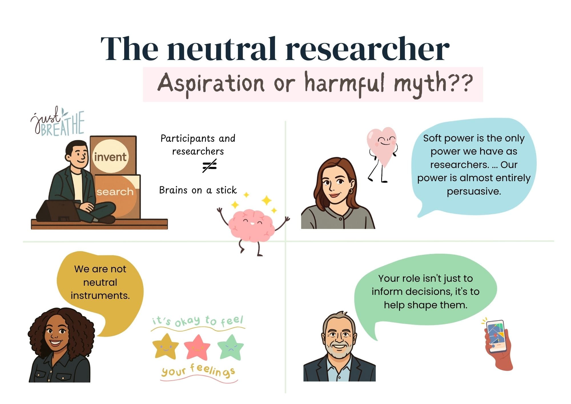 Infographic titled "The neutral researcher — Aspiration or harmful myth??" featuring four illustrated speakers with quotes. Top left: a man sitting cross-legged next to signs reading "invent" and "search", with a "Just Breathe" logo nearby, accompanied by the text "Participants and researchers ≠ Brains on a stick" next to an illustration of a smiling brain. Top right: a brown-haired woman next to an illustrated heart character says "Soft power is the only power we have as researchers. Our power is almost entirely persuasive." Bottom left: a Black woman with curly hair says "We are not neutral instruments", next to an illustration of three stars with the caption "it's okay to feel your feelings." Bottom right: a man in a suit says "Your role isn't just to inform decisions, it's to help shape them", next to an illustration of a hand holding a smartphone showing navigation.